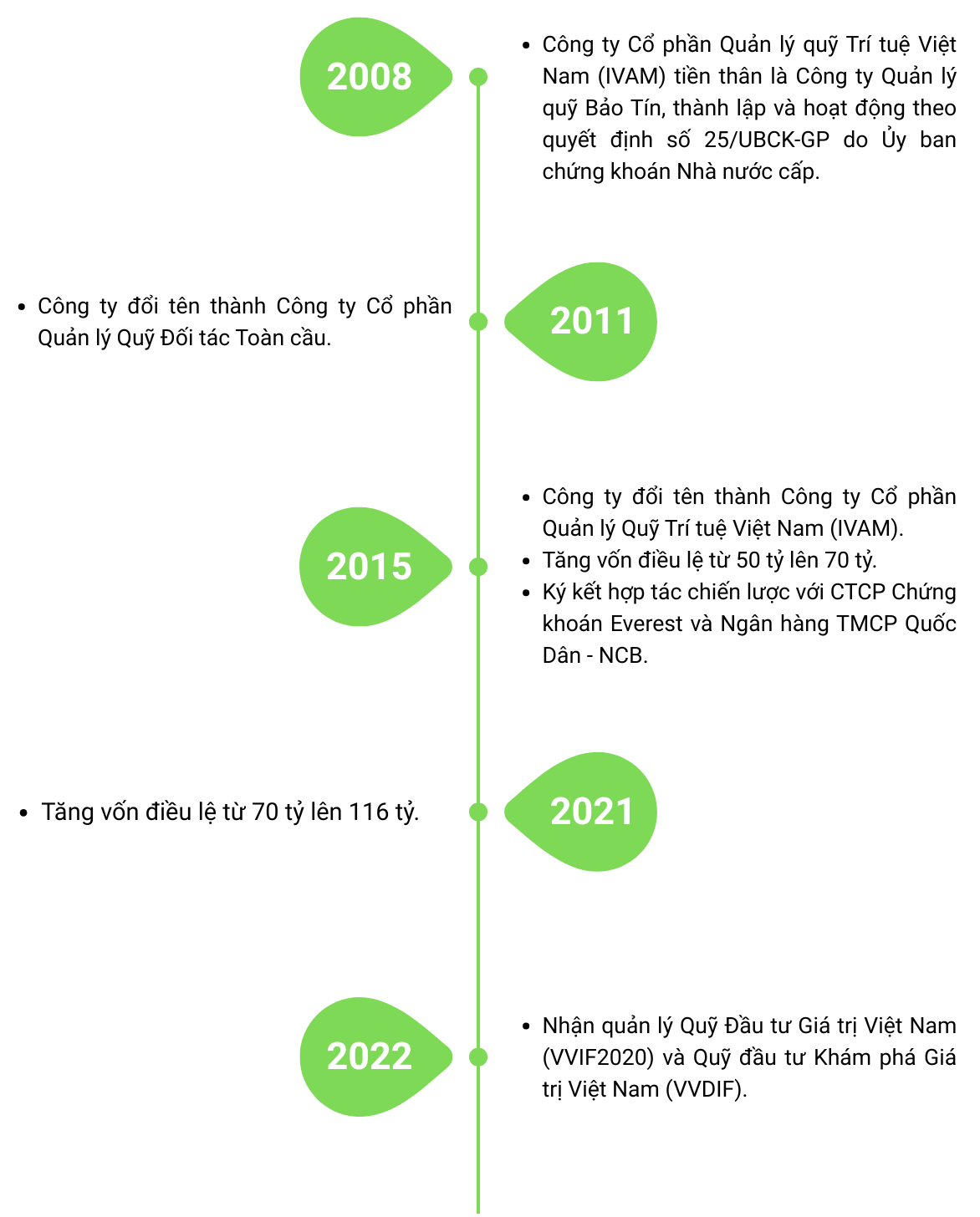 timeline